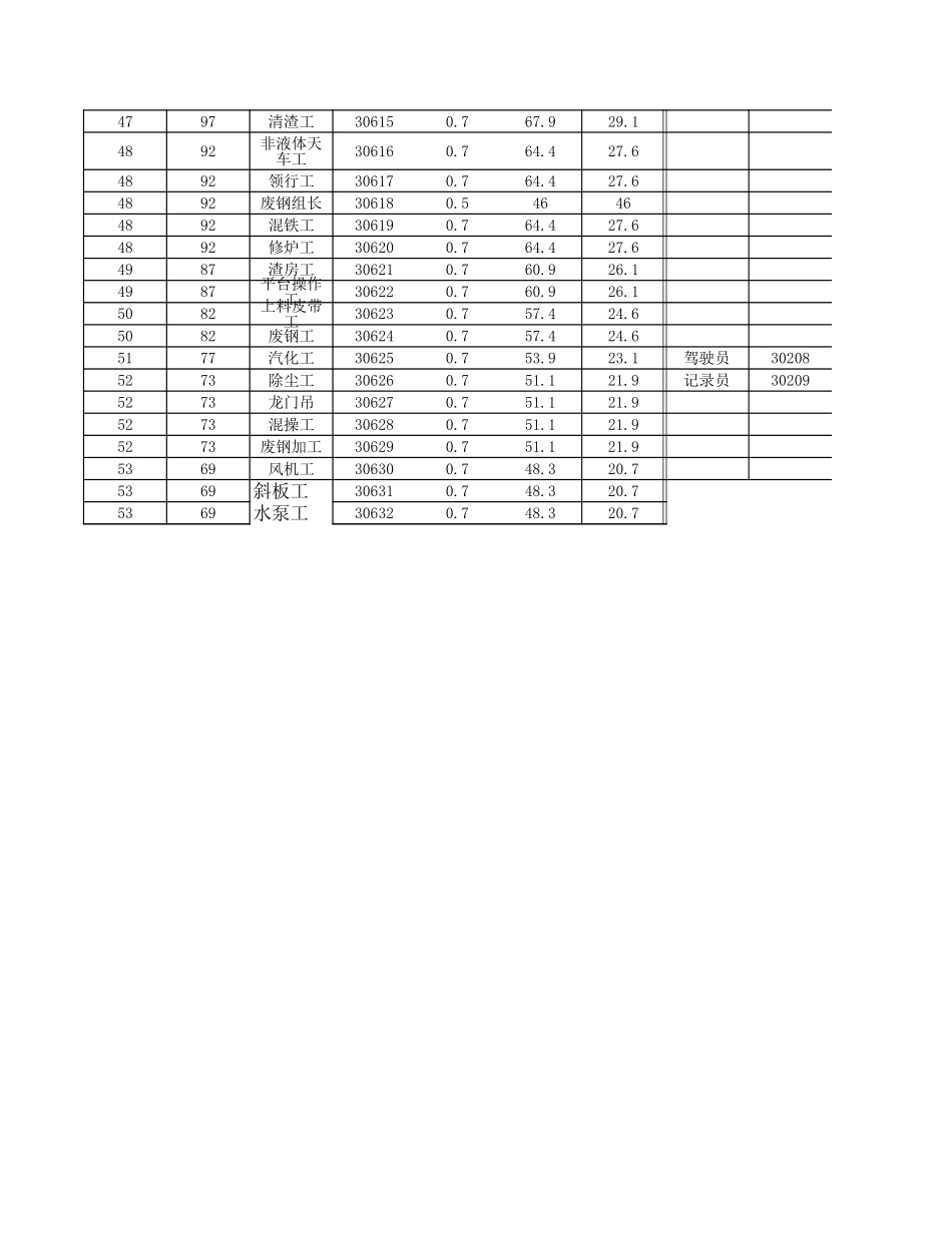 炼钢厂基准薪点表－0731.xls_第3页