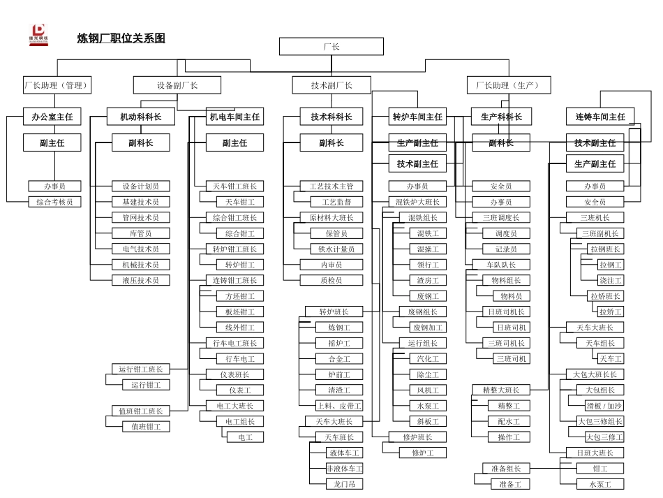 炼钢厂职位关系图.ppt_第1页