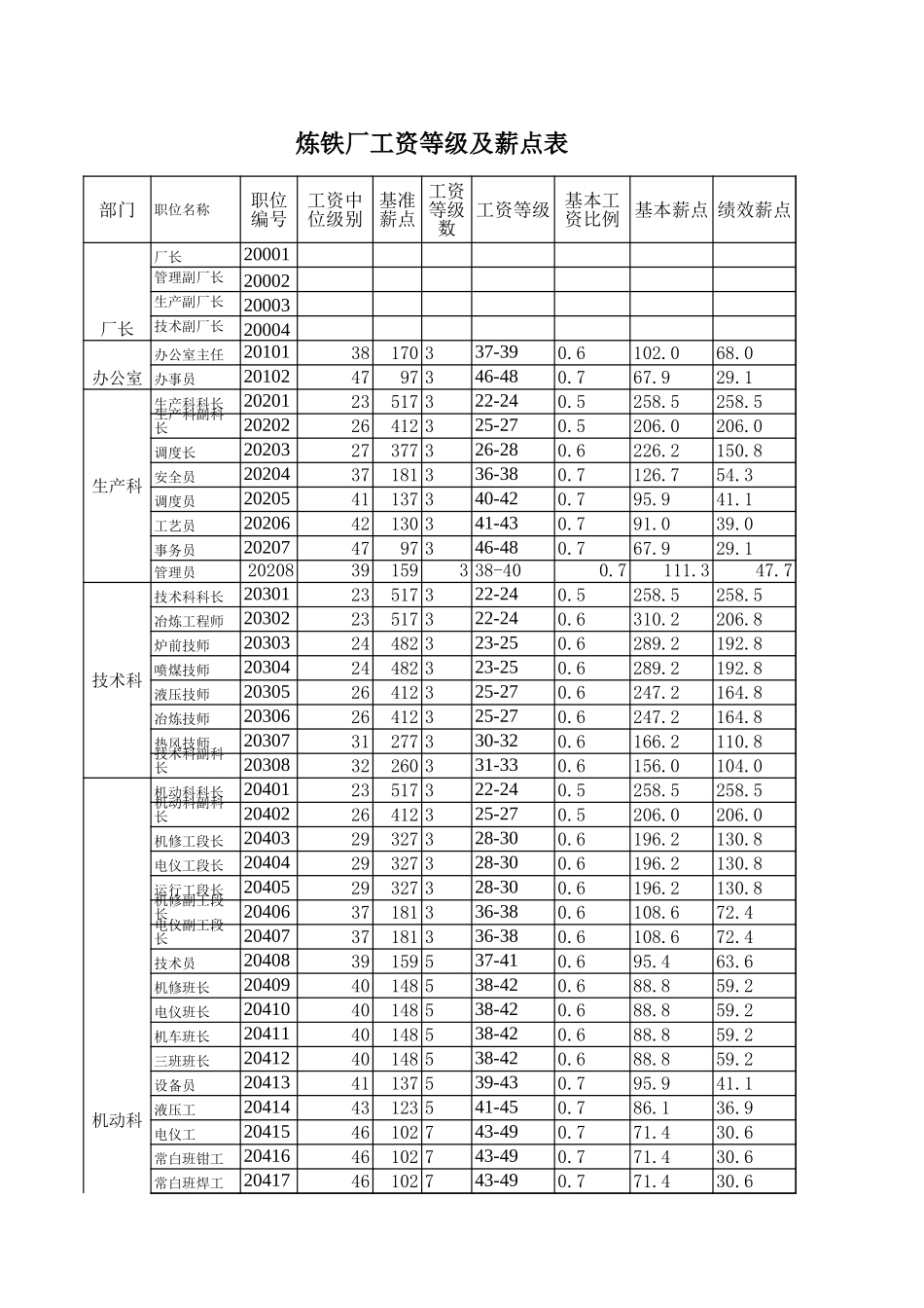 炼铁厂工资等级及薪点表.xls_第1页