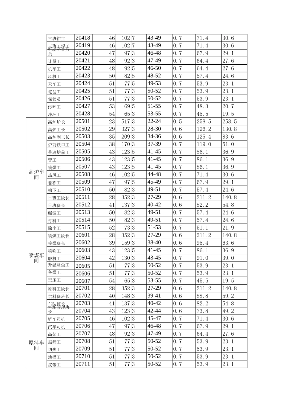 炼铁厂工资等级及薪点表.xls_第2页