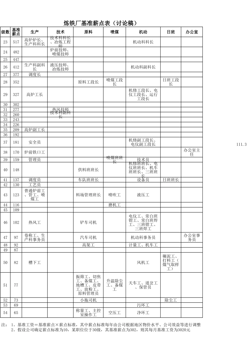 炼铁厂基准薪点表.xls_第1页