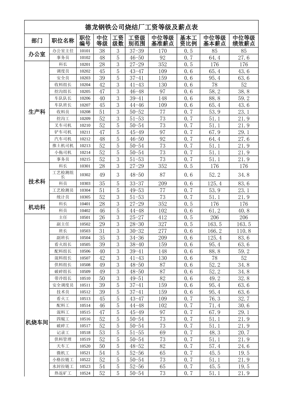 烧结厂基准薪点表－0804.xls_第2页
