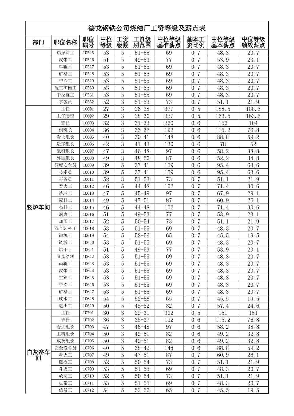 烧结厂基准薪点表－0804.xls_第3页