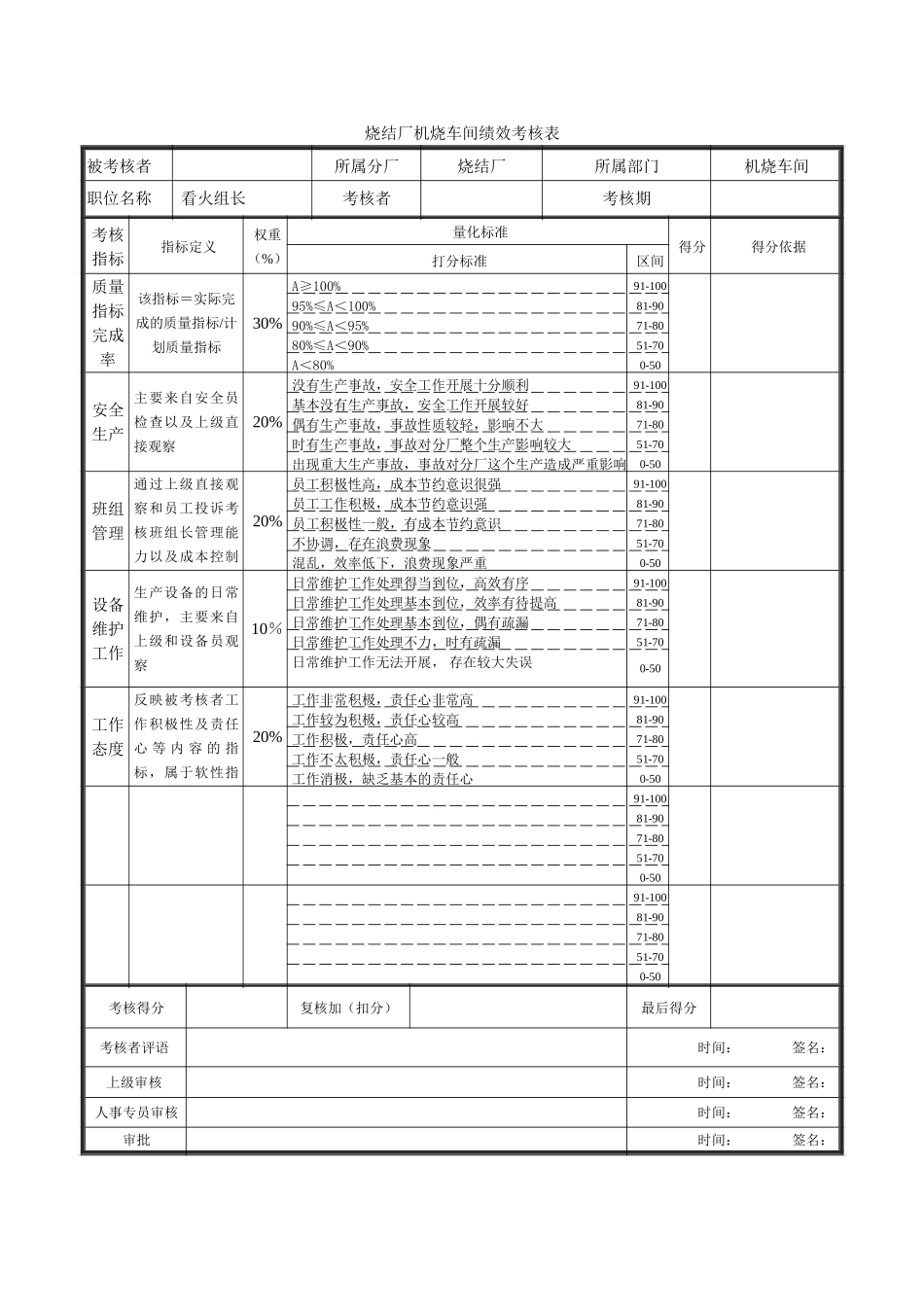 绩效考核表-机烧车间看火组长-0726.doc_第1页