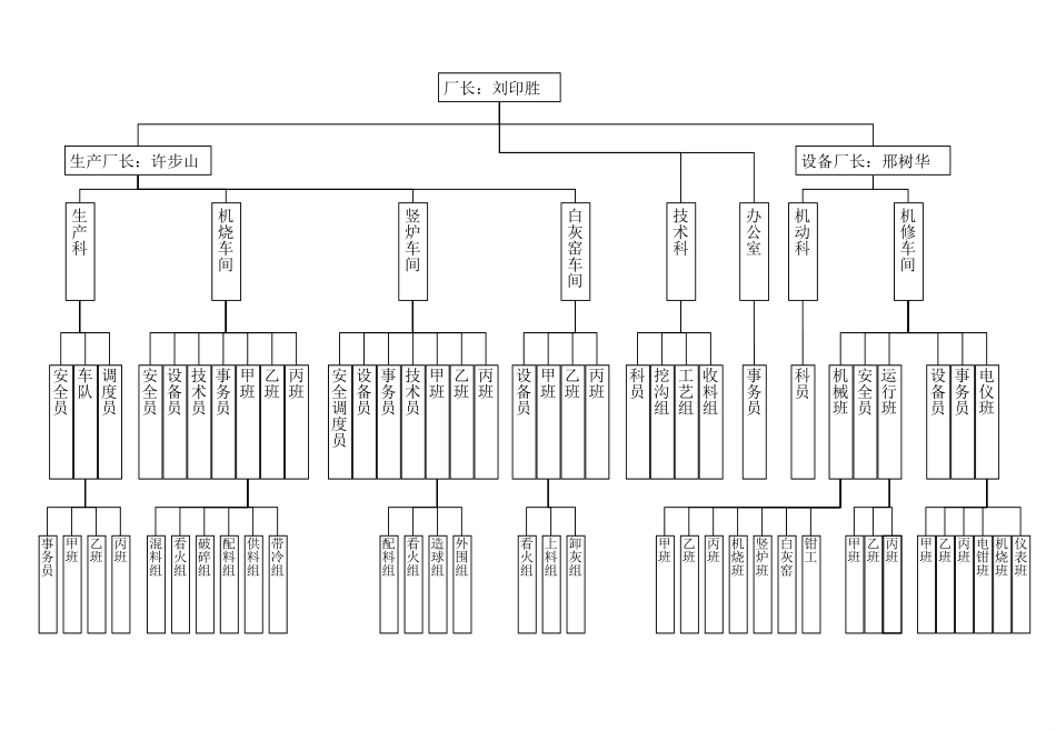 烧结厂组织结构图－0611.ppt_第1页