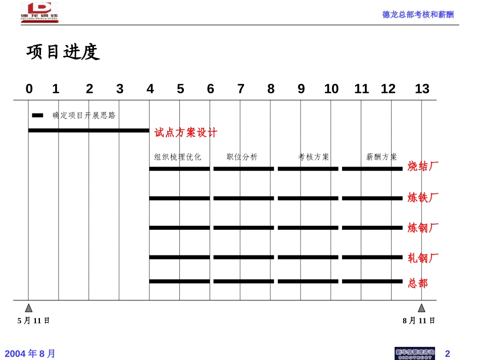 德龙公司总部考核和薪酬方案.ppt_第2页