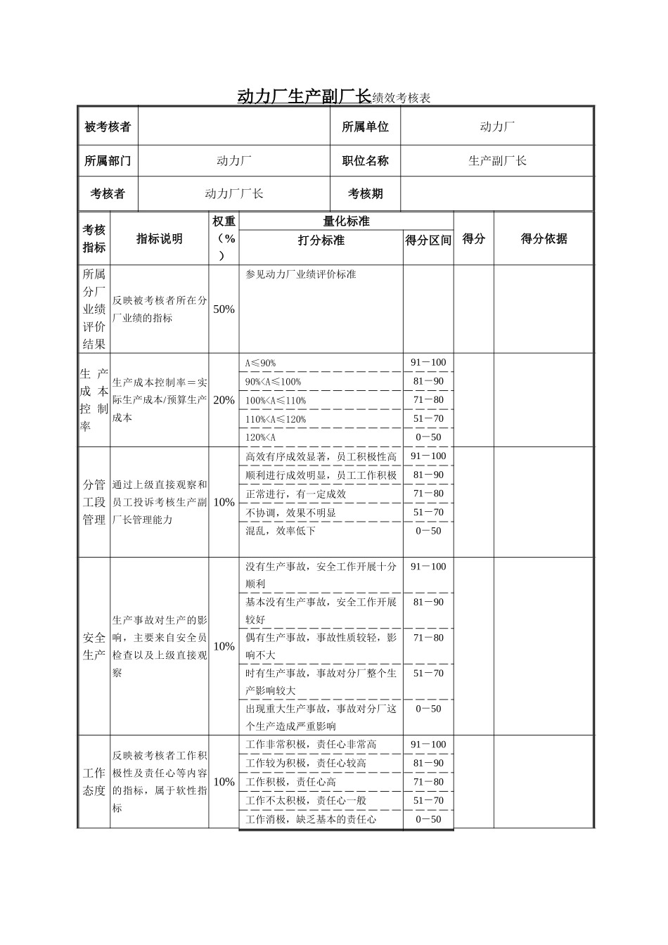动力厂生产副厂长绩效考核表-0530.doc_第1页