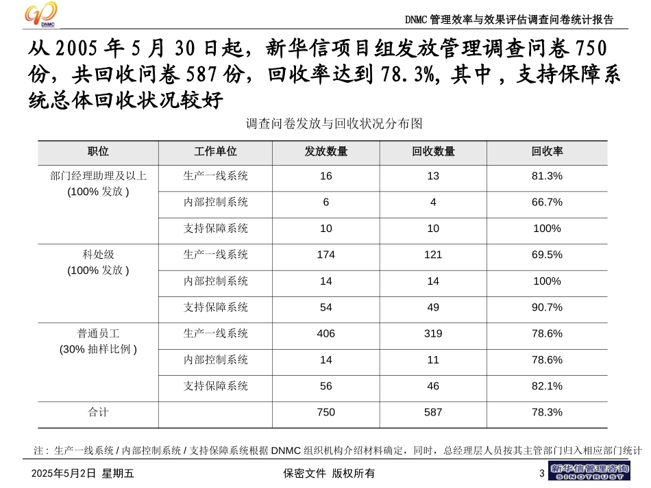 DNMC管理效率与效果评估调查问卷统计报告.ppt_第3页
