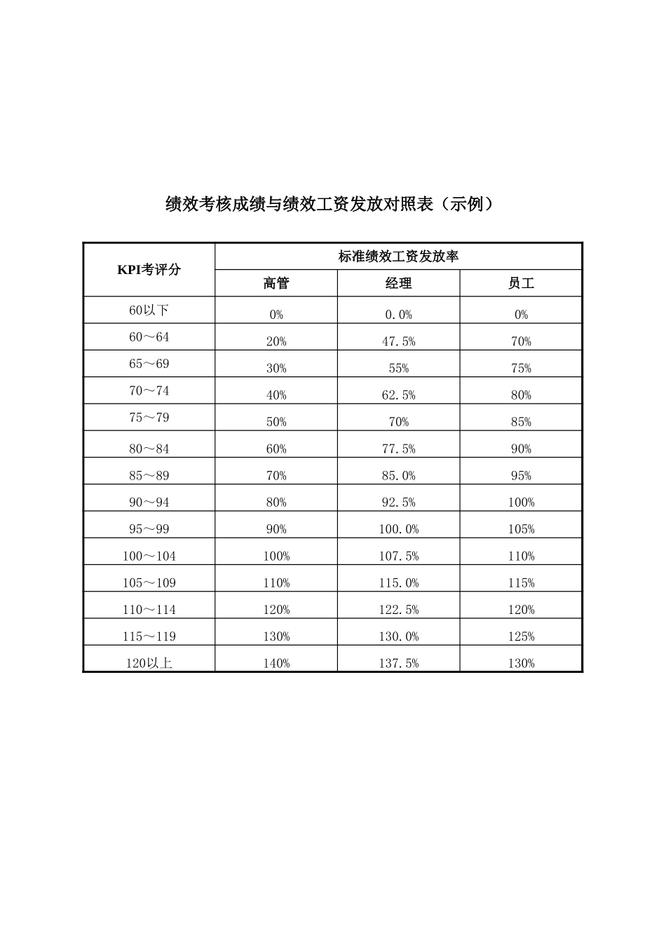 附表二绩效考评成绩与绩效工资发放率对照表.xls_第1页