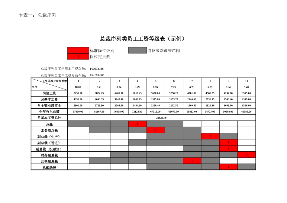 附表一环宇公司工资级别表.xls_第1页