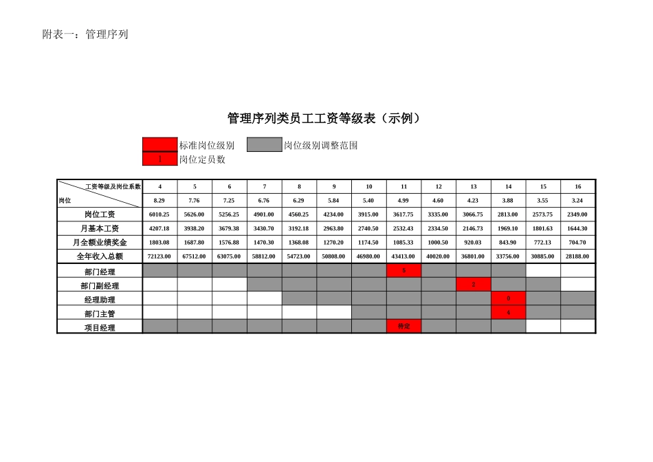 附表一环宇公司工资级别表.xls_第2页