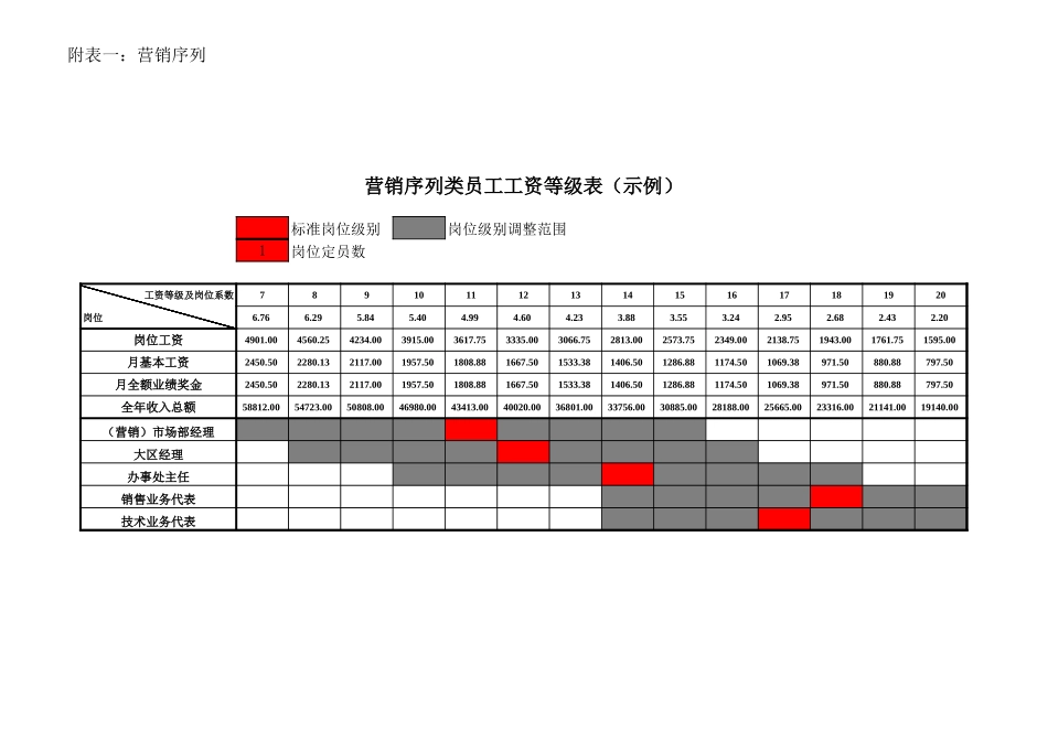 附表一环宇公司工资级别表.xls_第3页