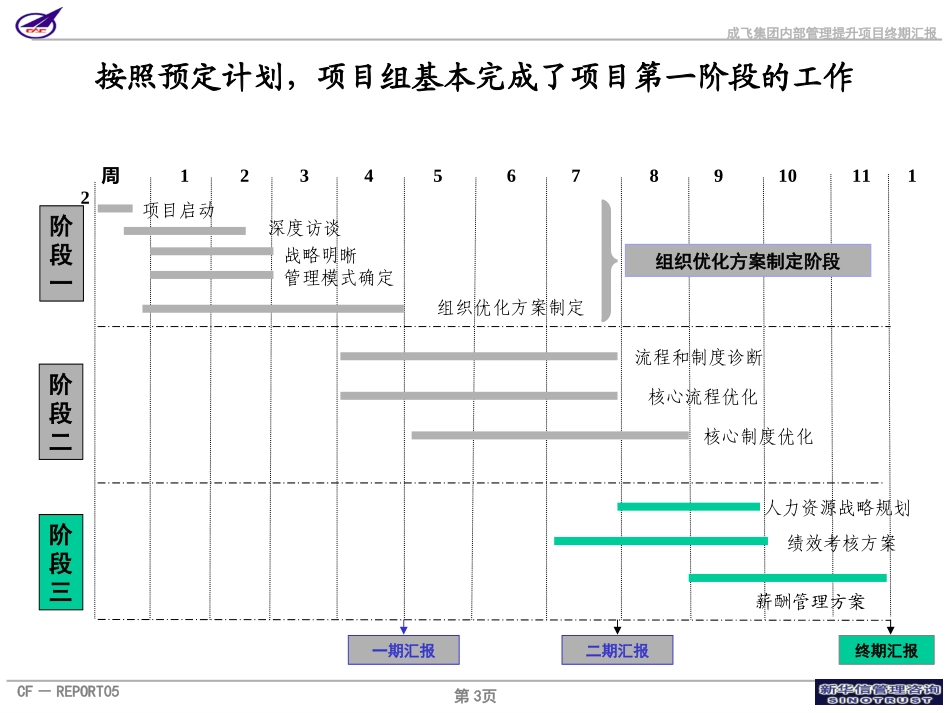 001_成飞集团管理提升项目终期汇报版.ppt_第3页