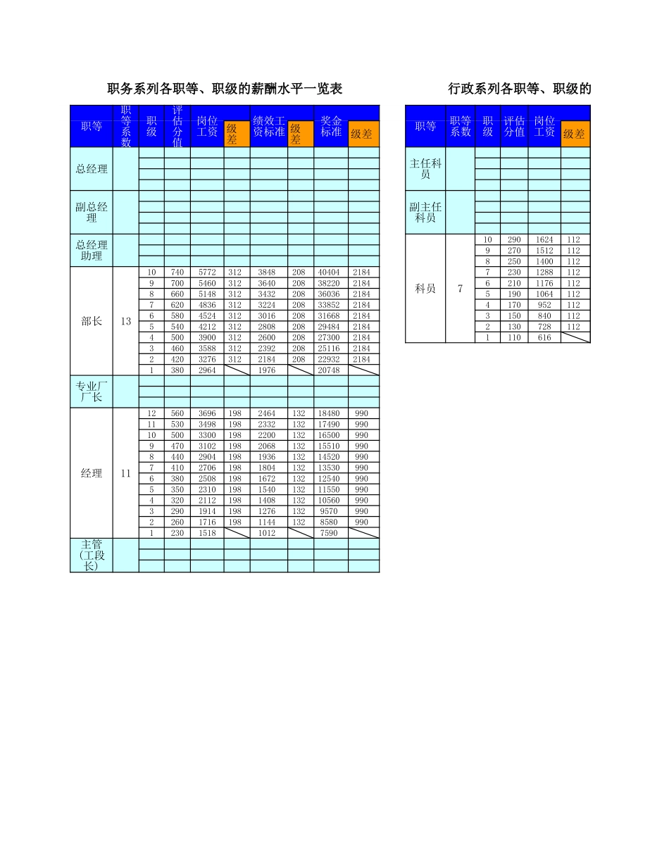 003_成飞集团薪酬水平测算表.xls_第1页