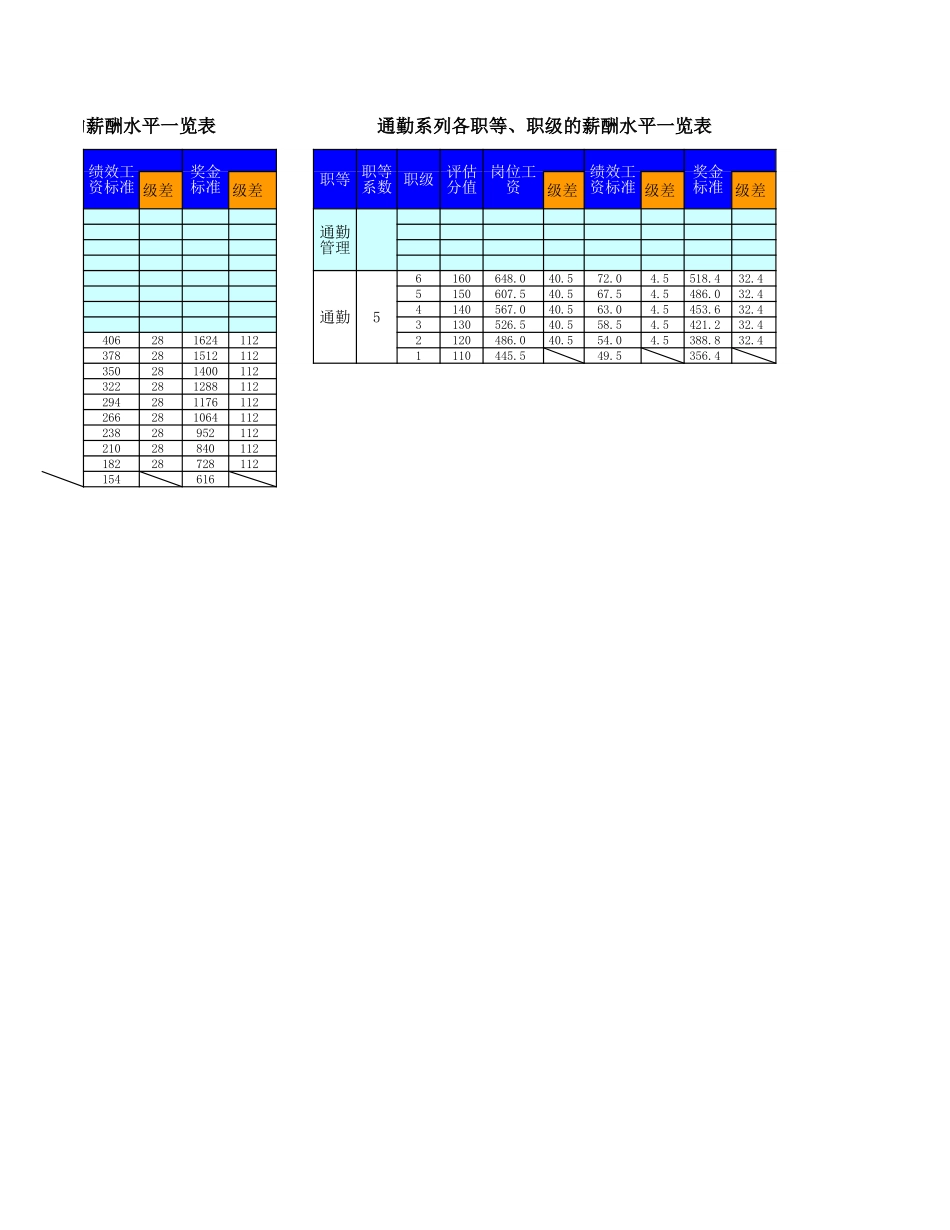 003_成飞集团薪酬水平测算表.xls_第2页