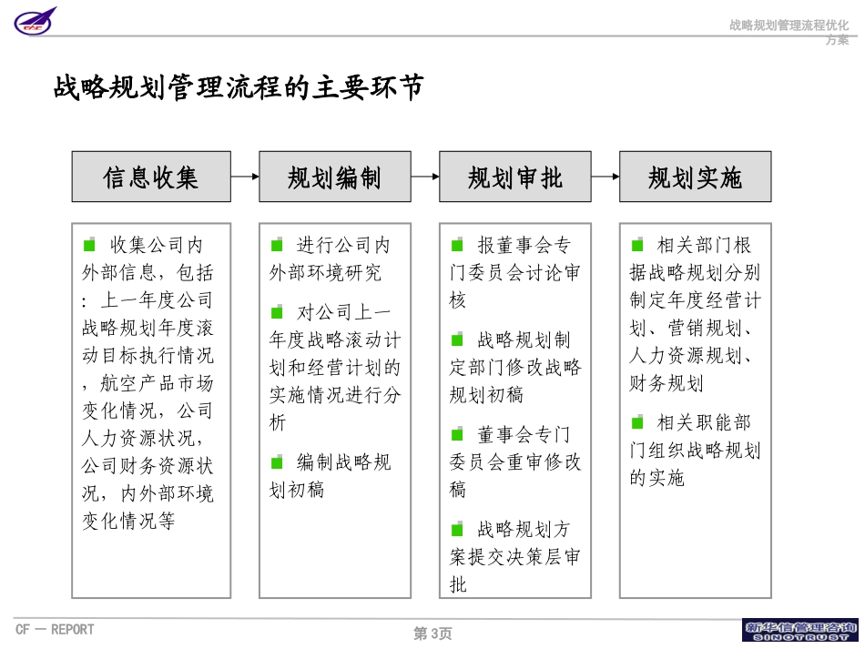 001_成飞集团战略规划管理流程.ppt_第3页