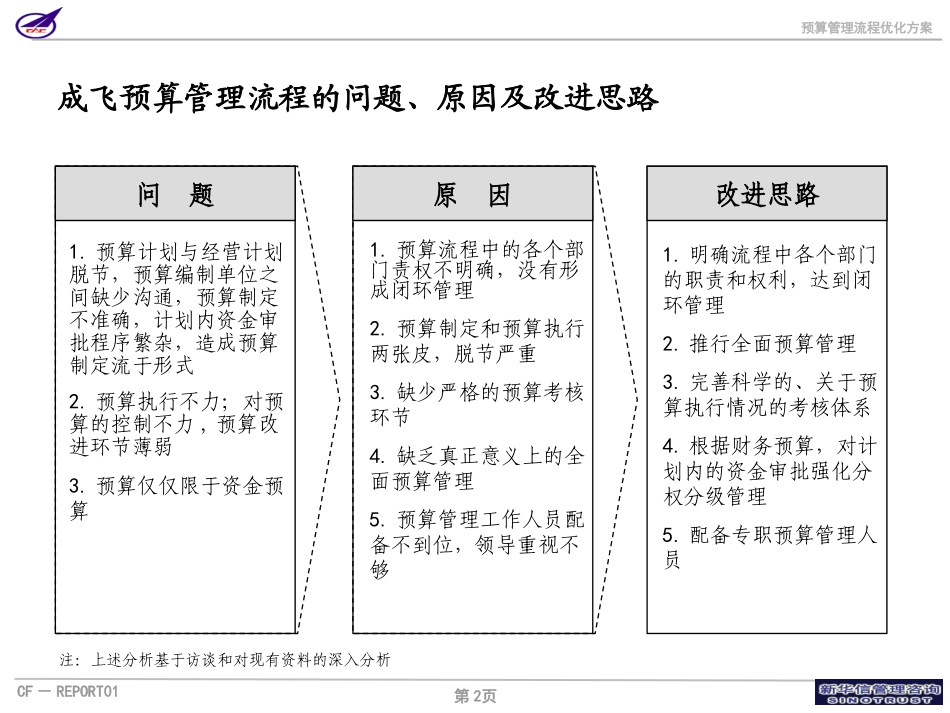 004_成飞集团预算管理流程.ppt_第2页