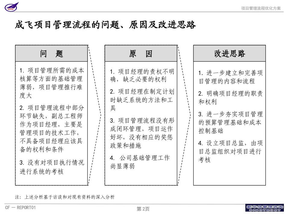 005_成飞集团项目管理流程.ppt_第2页