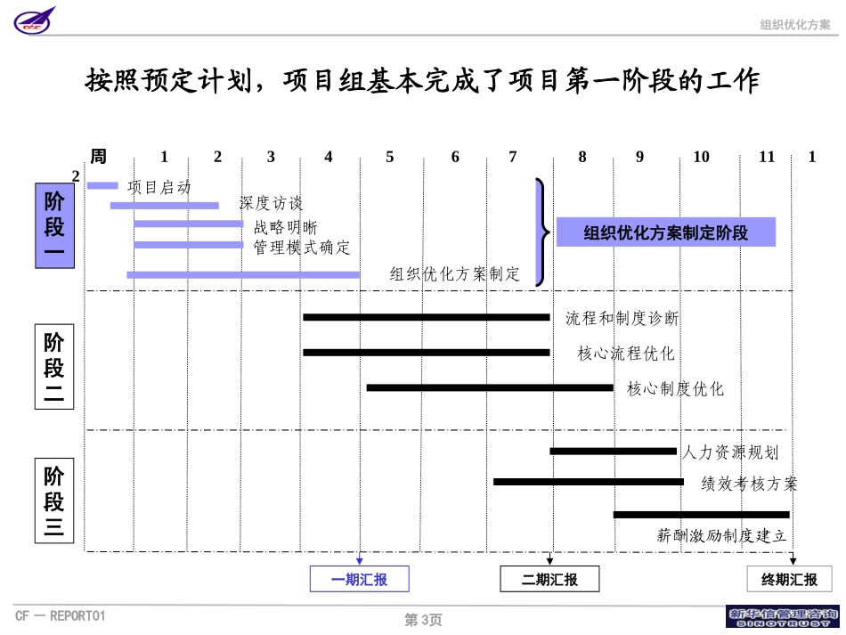 001_成飞集团组织优化方案第一次汇报稿.ppt_第3页