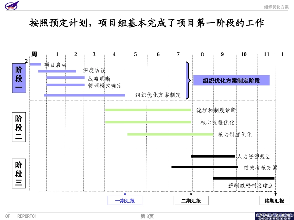002_成飞集团组织优化方案第二次汇报稿.ppt_第3页
