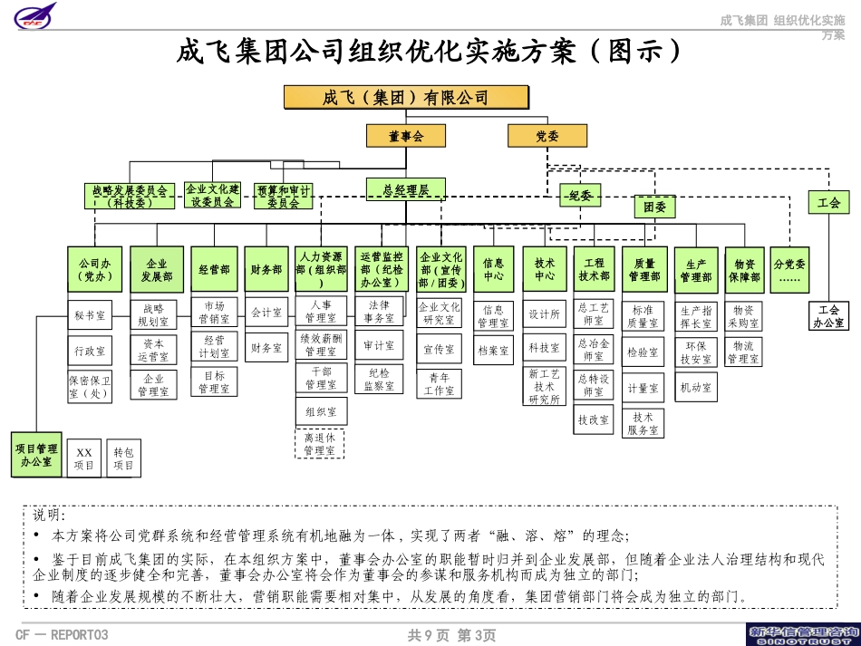 003_成飞集团组织优化实施方案.ppt_第3页
