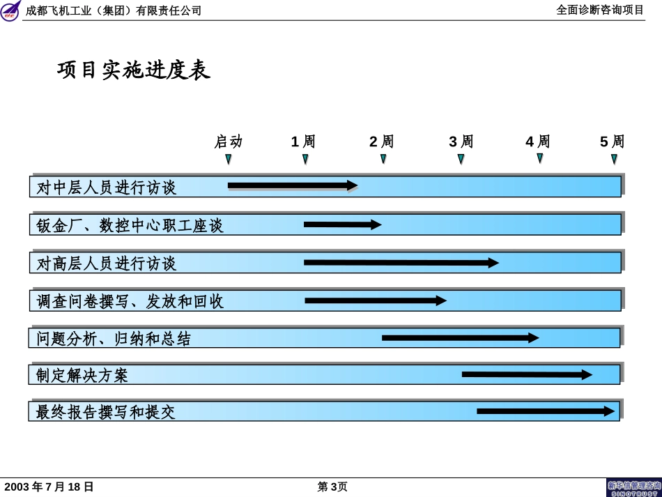 成飞集团公司全面诊断咨询项目-全版1.0.ppt_第3页