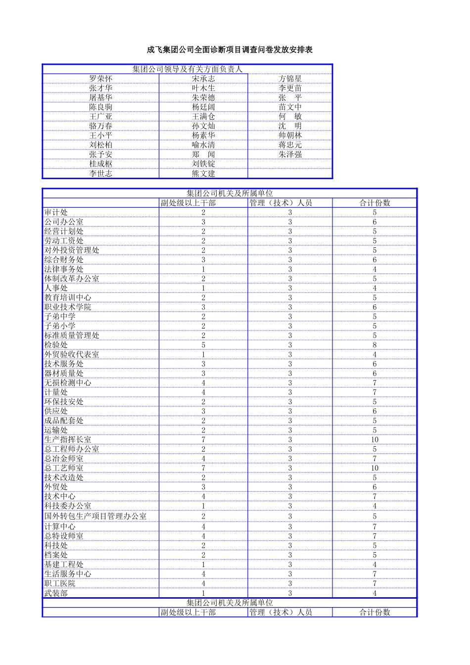 成飞集团全面诊断咨询项目员工调查问卷发放安排表0623-新华信.xls_第1页