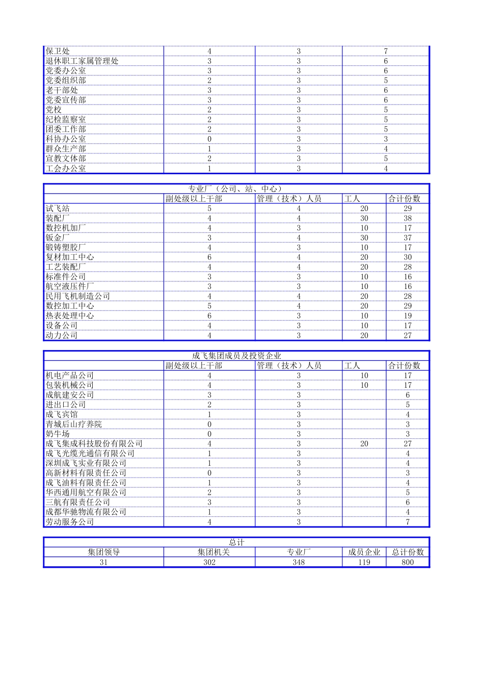 成飞集团全面诊断咨询项目员工调查问卷发放安排表0623-新华信.xls_第2页
