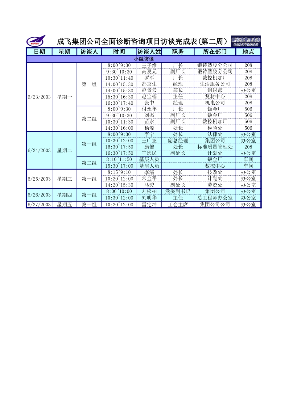 成飞集团公司全面诊断咨询项目第二周访谈完成表0627－新华信.xls_第1页
