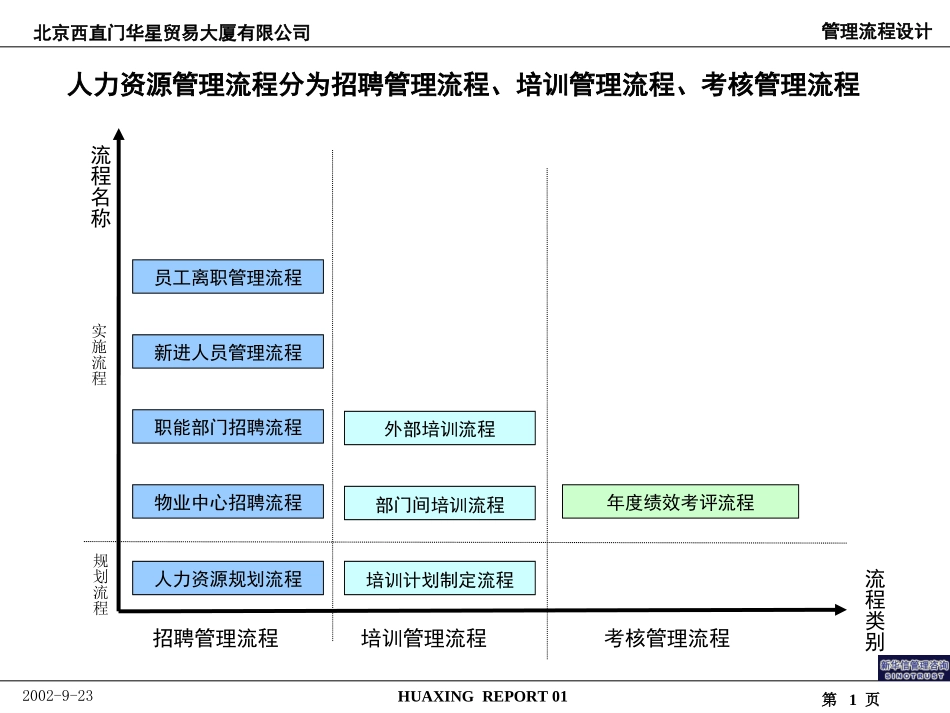 北京西直门华星贸易大厦有限公司人力资源管理流程.ppt_第1页