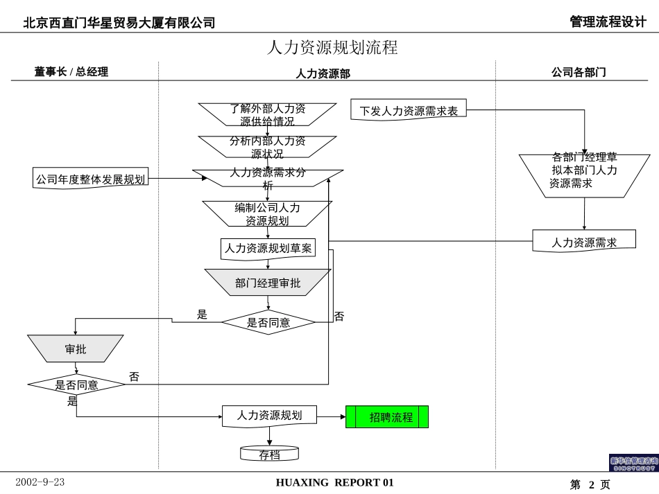 北京西直门华星贸易大厦有限公司人力资源管理流程.ppt_第2页