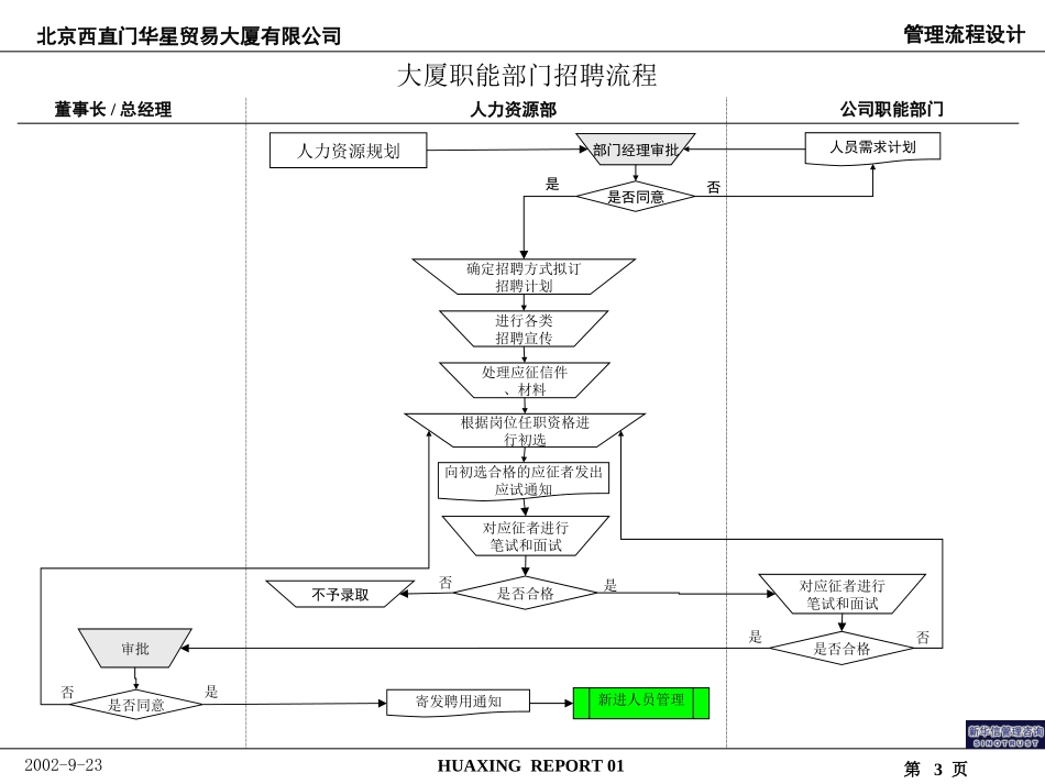 北京西直门华星贸易大厦有限公司人力资源管理流程.ppt_第3页