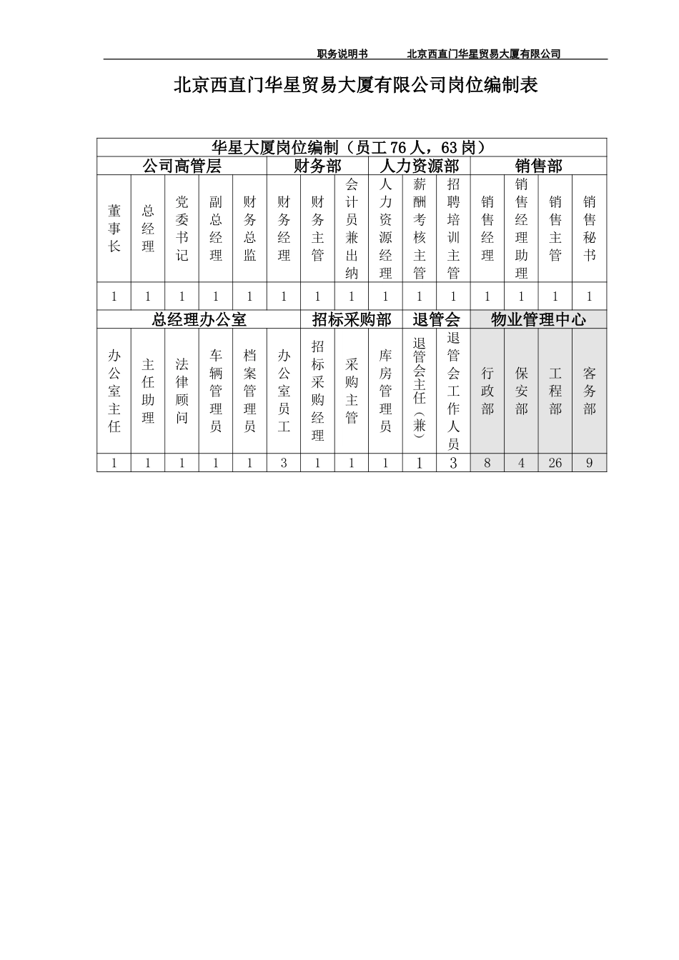 北京西直门华星贸易大厦有限公司职务说明书.doc_第2页