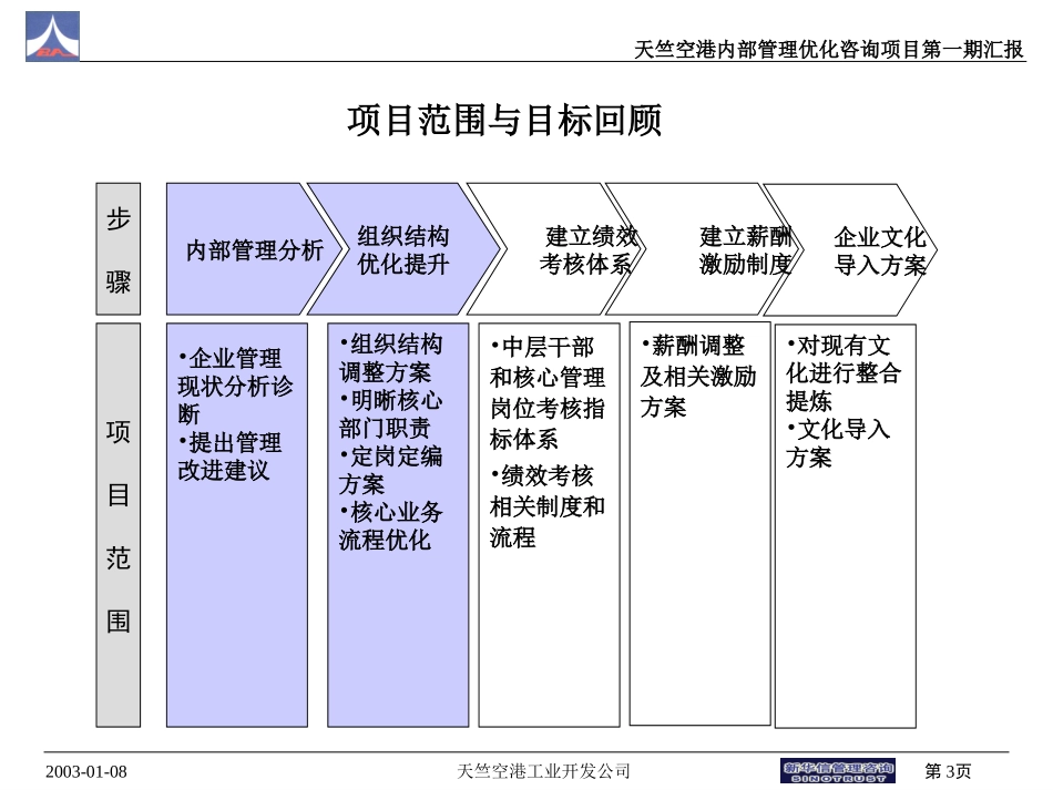 第一阶段报告2.5.ppt_第3页