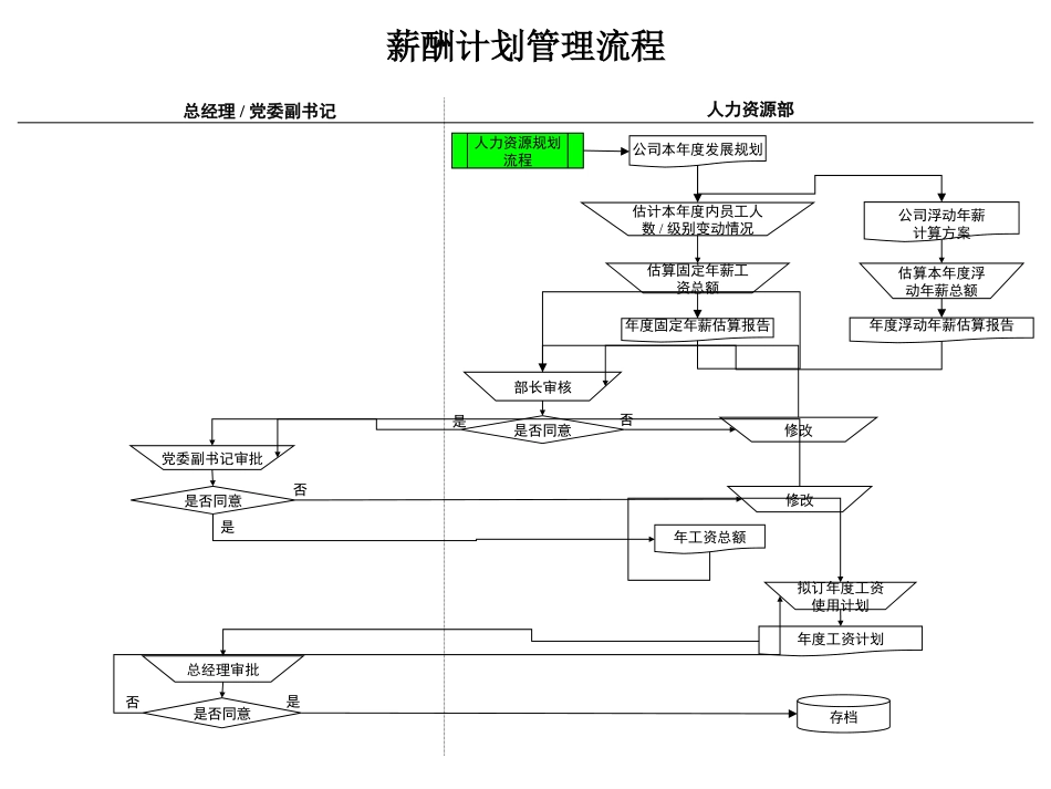 薪酬计划管理流程.ppt_第1页