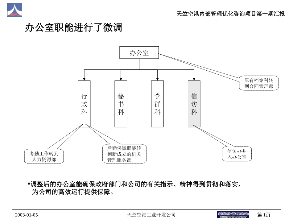 部分部门职责优化方案1（赵）.ppt_第1页