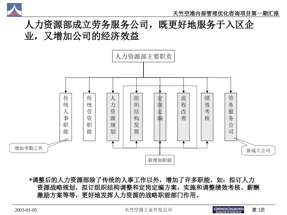 部分部门职责优化方案1（赵）.ppt_第3页