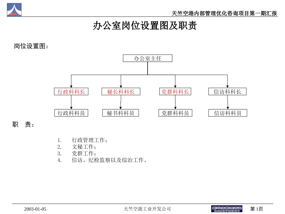 天竺空港各部门岗位设置图和职责v1.ppt_第1页