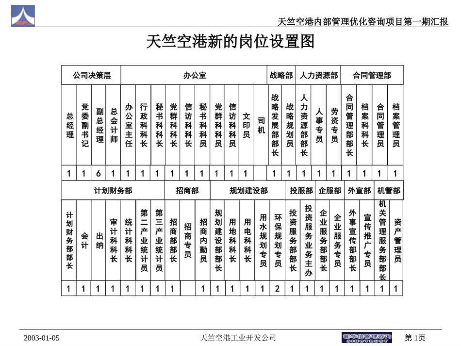 天竺空港总体岗位设置图v1（赵）.ppt_第1页