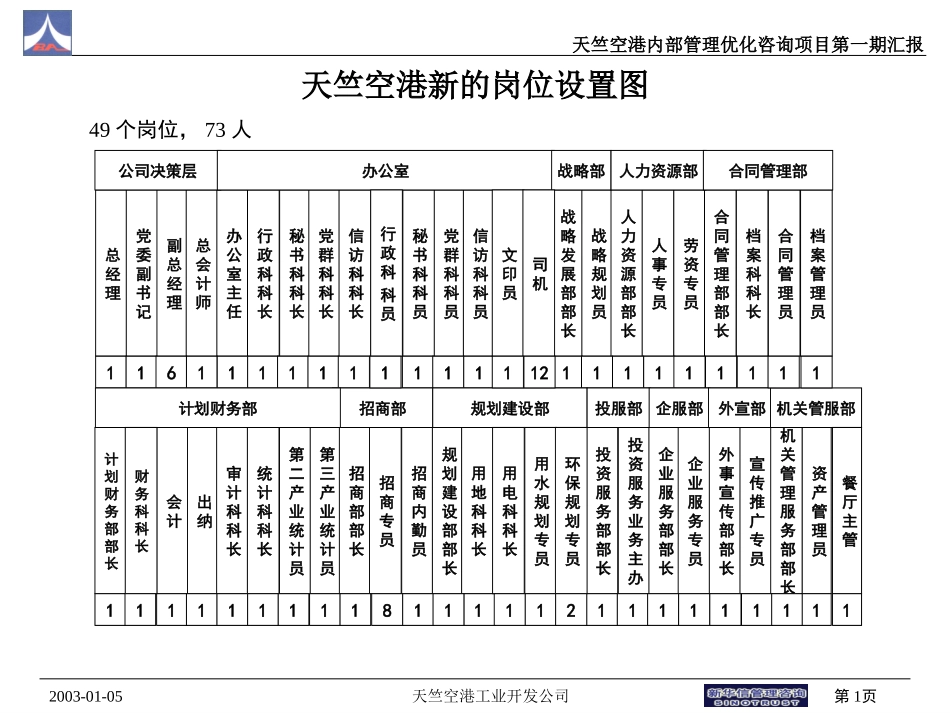 天竺空港总体岗位设置图v2（赵）.ppt_第1页
