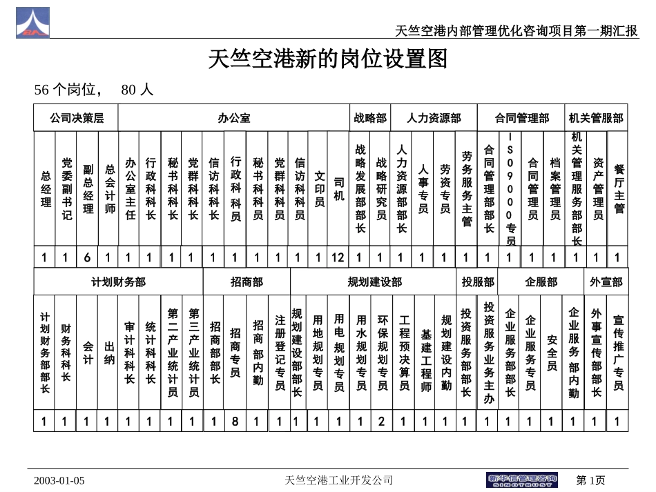 天竺空港总体岗位设置图v3(赵）1.15.ppt_第1页