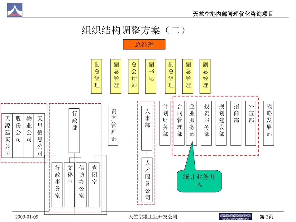 组织结构调整和考核参考方案1（孙）.ppt_第2页
