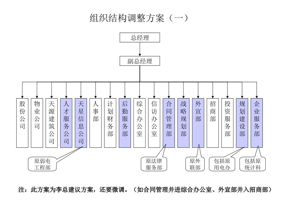 组织结构调整和考核方案思路v1（赵）.ppt_第1页
