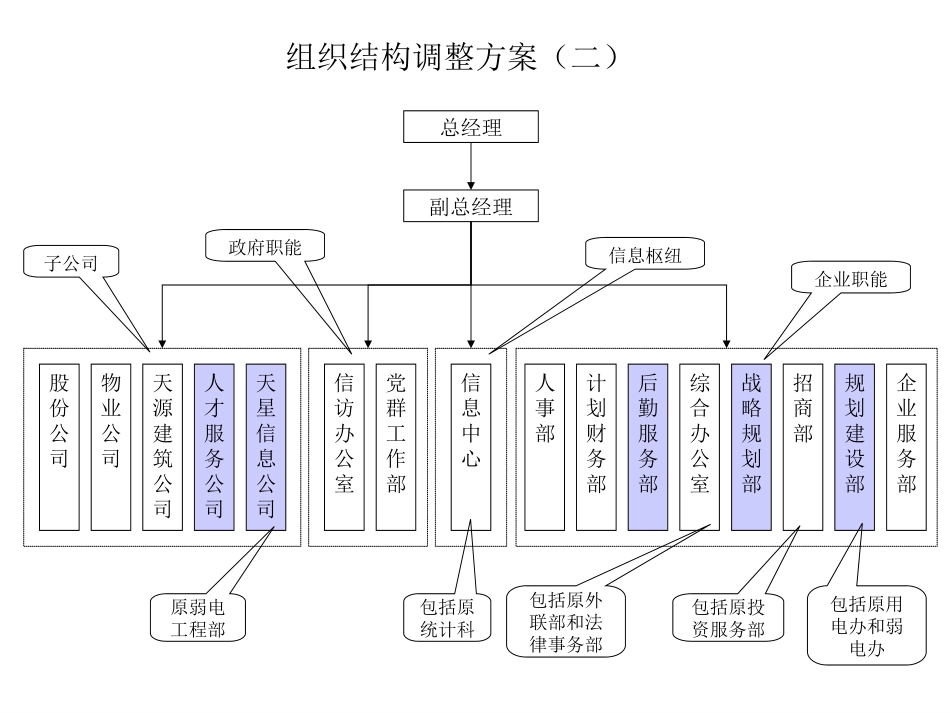 组织结构调整和考核方案思路v1（赵）.ppt_第2页