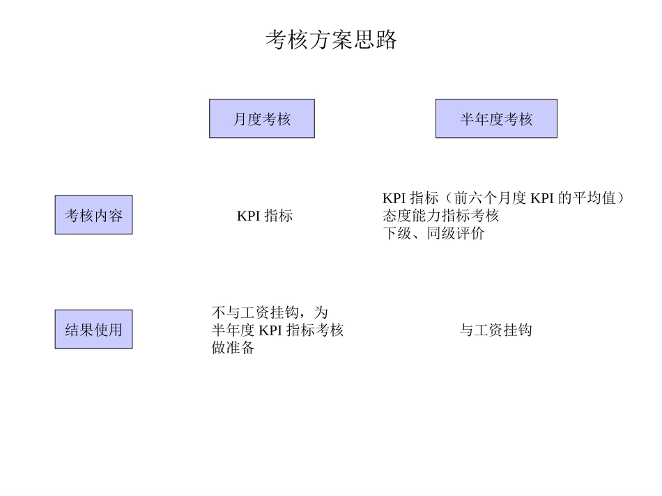 组织结构调整和考核方案思路v1（赵）.ppt_第3页