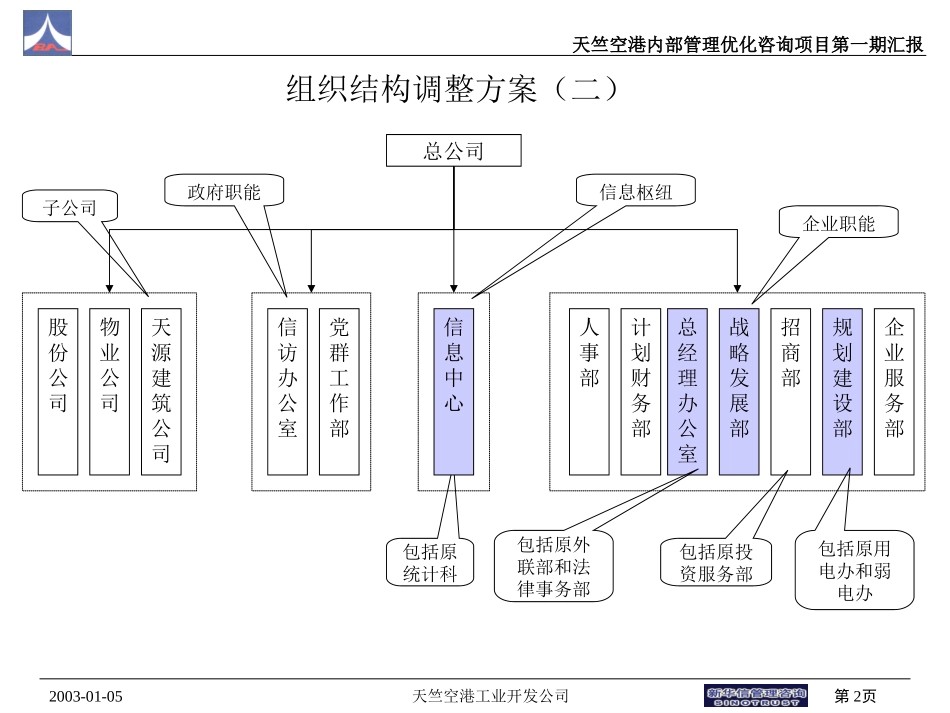 组织结构调整和考核方案思路v2（赵）.ppt_第2页