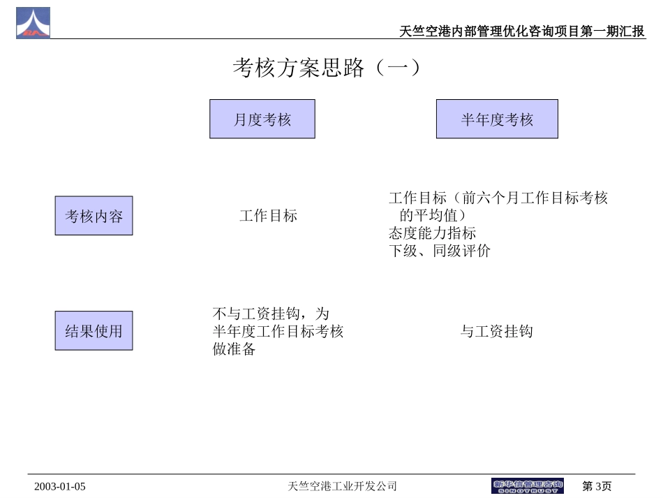 组织结构调整和考核方案思路v2（赵）.ppt_第3页