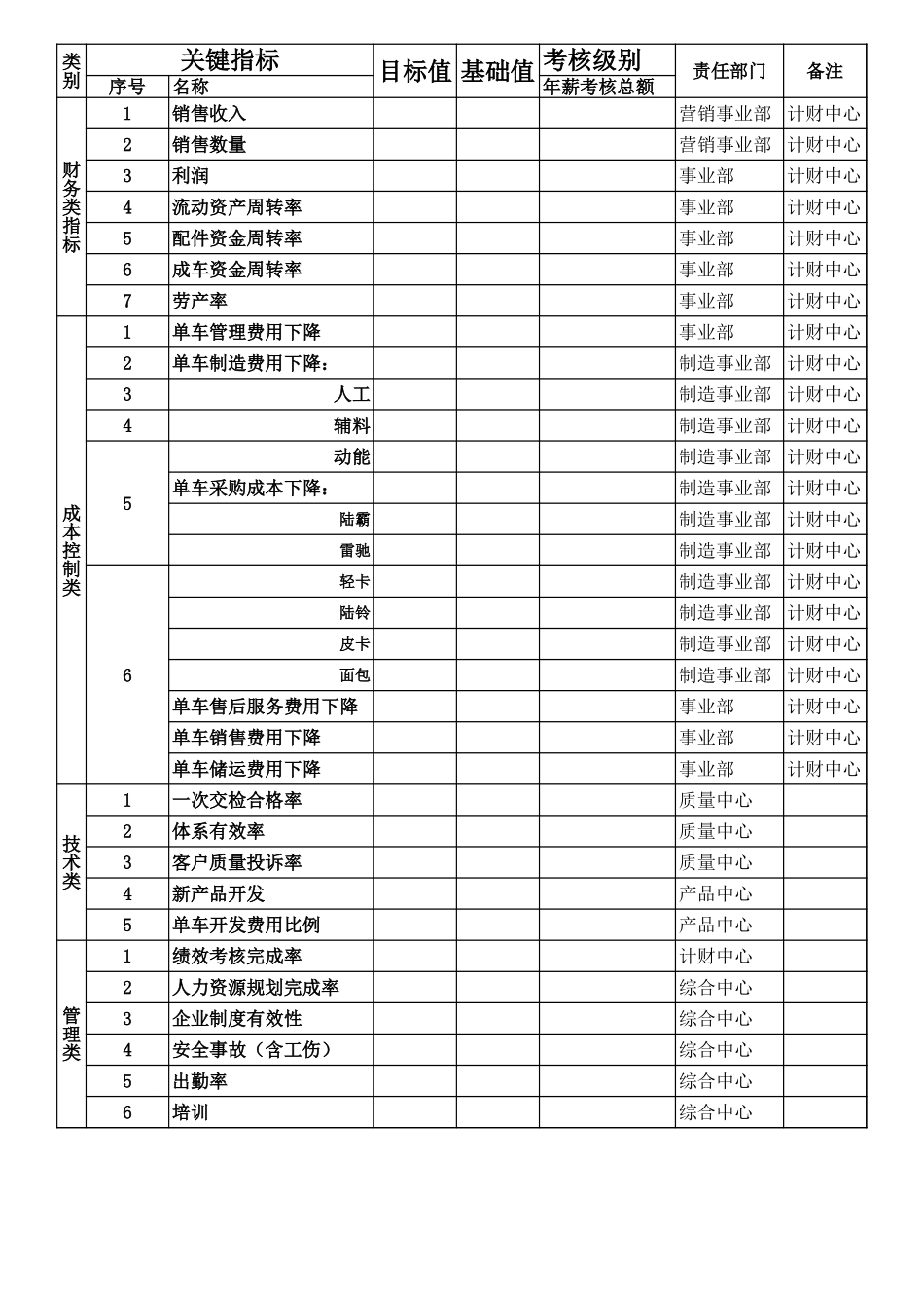 关键考核指标－北汽.xls_第1页