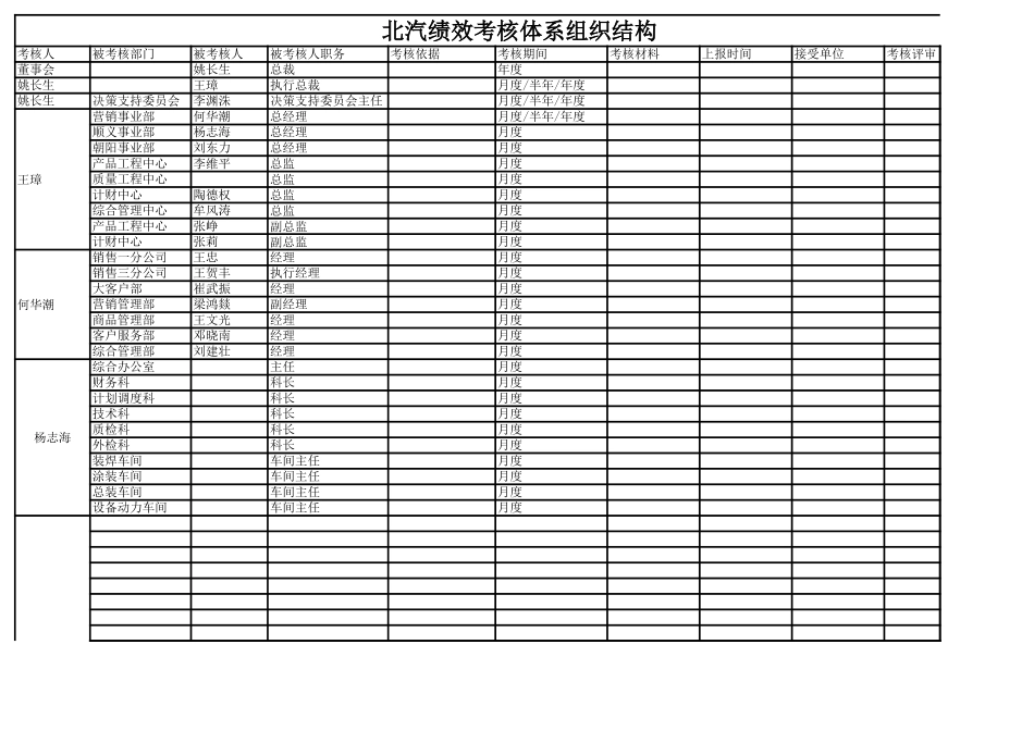 绩效考核组织结构－北汽.xls_第1页
