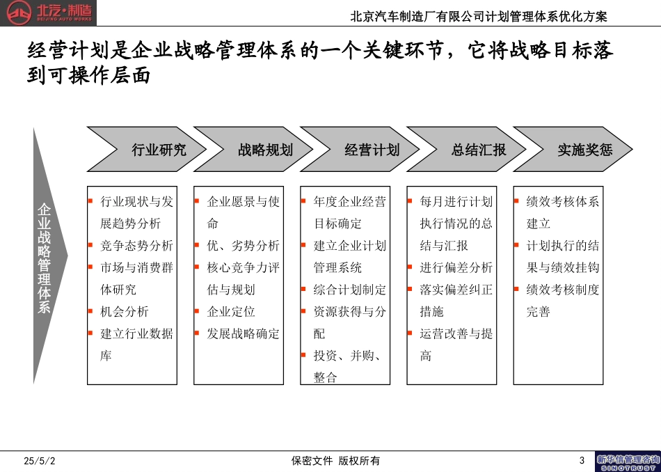 北汽计划管理体系优化方案－final新华信.ppt_第3页